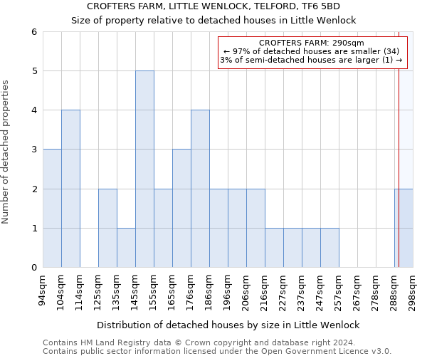 CROFTERS FARM, LITTLE WENLOCK, TELFORD, TF6 5BD: Size of property relative to detached houses in Little Wenlock