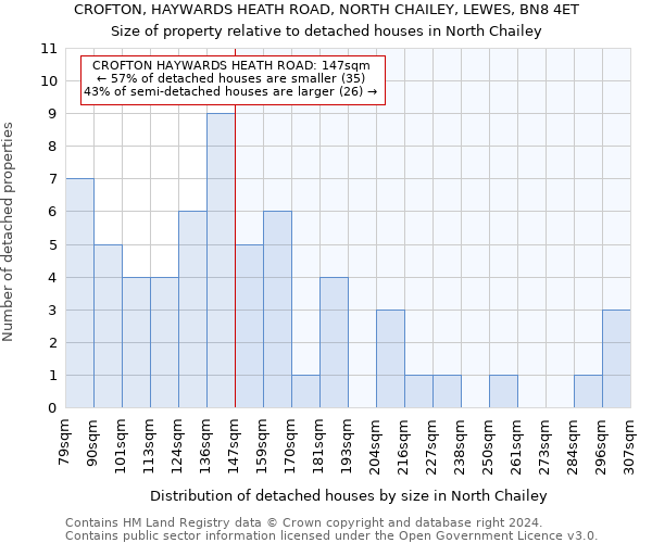 CROFTON, HAYWARDS HEATH ROAD, NORTH CHAILEY, LEWES, BN8 4ET: Size of property relative to detached houses in North Chailey