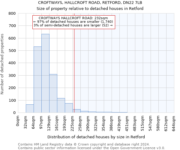 CROFTWAYS, HALLCROFT ROAD, RETFORD, DN22 7LB: Size of property relative to detached houses in Retford