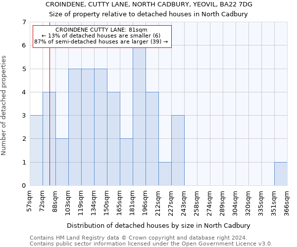 CROINDENE, CUTTY LANE, NORTH CADBURY, YEOVIL, BA22 7DG: Size of property relative to detached houses in North Cadbury