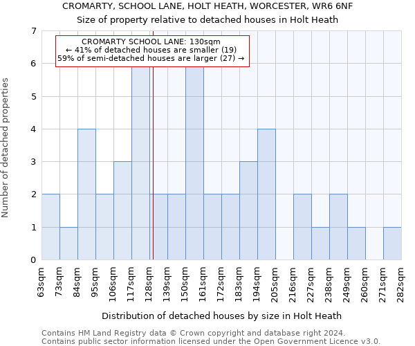 CROMARTY, SCHOOL LANE, HOLT HEATH, WORCESTER, WR6 6NF: Size of property relative to detached houses in Holt Heath