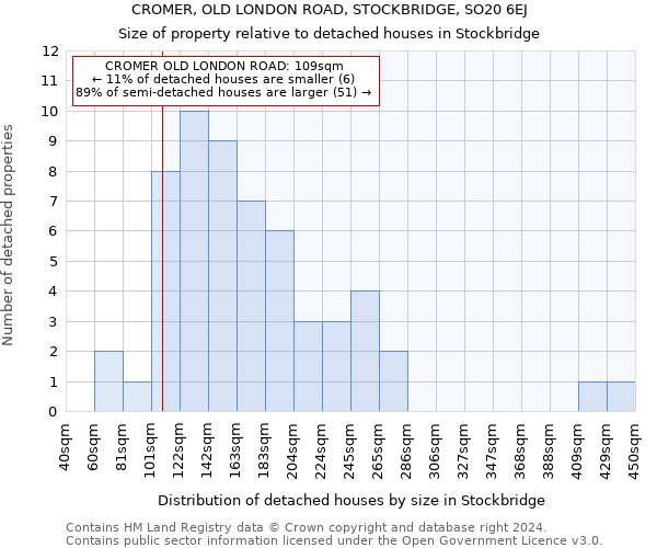 CROMER, OLD LONDON ROAD, STOCKBRIDGE, SO20 6EJ: Size of property relative to detached houses in Stockbridge