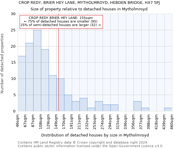 CROP REDY, BRIER HEY LANE, MYTHOLMROYD, HEBDEN BRIDGE, HX7 5PJ: Size of property relative to detached houses in Mytholmroyd