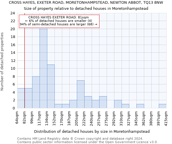 CROSS HAYES, EXETER ROAD, MORETONHAMPSTEAD, NEWTON ABBOT, TQ13 8NW: Size of property relative to detached houses in Moretonhampstead