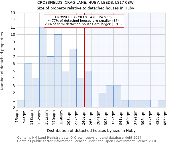 CROSSFIELDS, CRAG LANE, HUBY, LEEDS, LS17 0BW: Size of property relative to detached houses in Huby