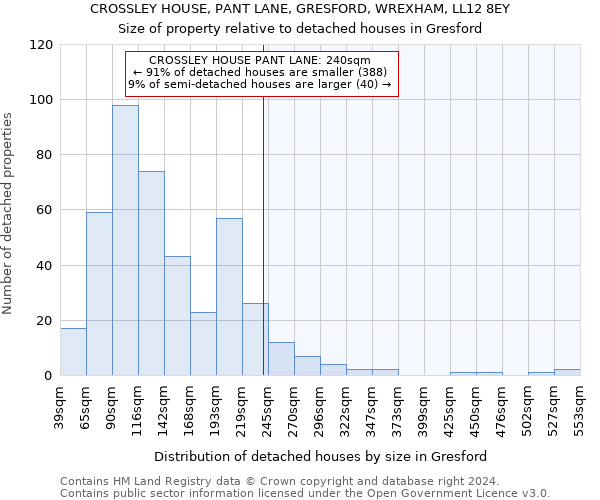 CROSSLEY HOUSE, PANT LANE, GRESFORD, WREXHAM, LL12 8EY: Size of property relative to detached houses in Gresford