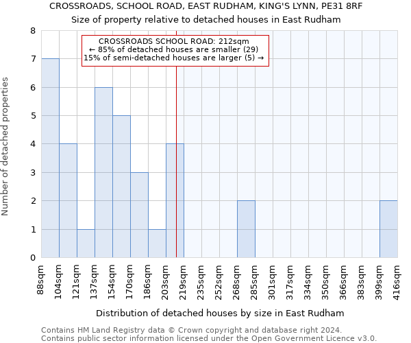 CROSSROADS, SCHOOL ROAD, EAST RUDHAM, KING'S LYNN, PE31 8RF: Size of property relative to detached houses in East Rudham