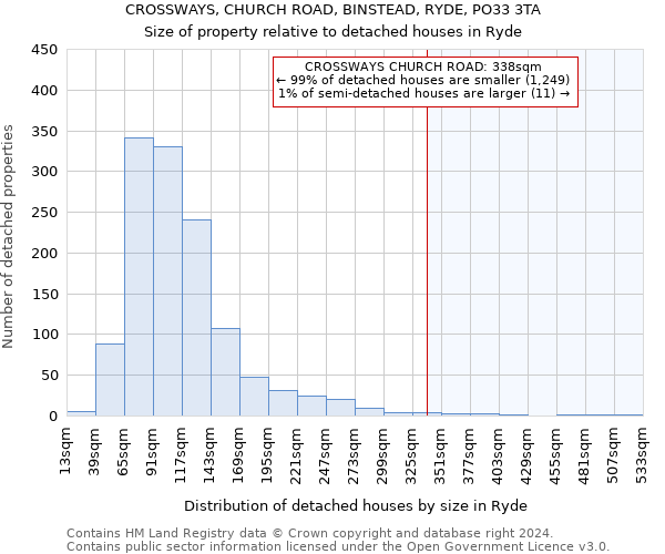 CROSSWAYS, CHURCH ROAD, BINSTEAD, RYDE, PO33 3TA: Size of property relative to detached houses in Ryde