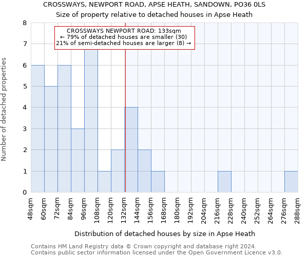 CROSSWAYS, NEWPORT ROAD, APSE HEATH, SANDOWN, PO36 0LS: Size of property relative to detached houses in Apse Heath