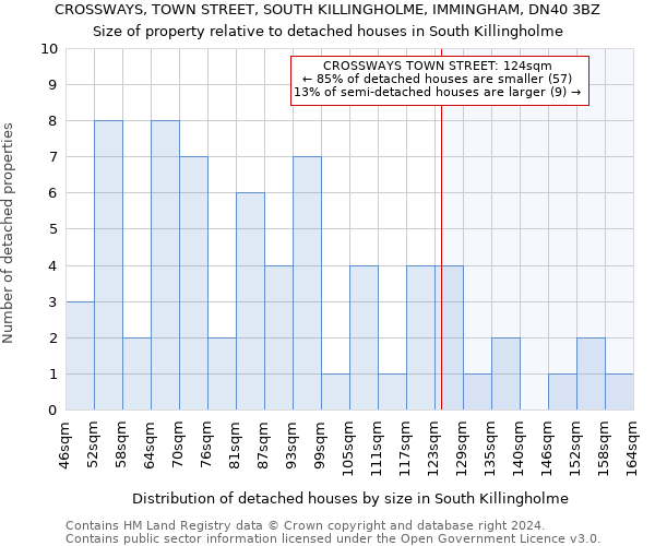 CROSSWAYS, TOWN STREET, SOUTH KILLINGHOLME, IMMINGHAM, DN40 3BZ: Size of property relative to detached houses in South Killingholme