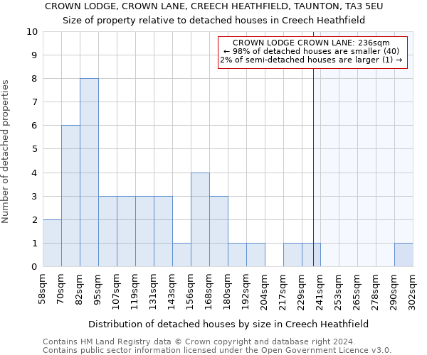 CROWN LODGE, CROWN LANE, CREECH HEATHFIELD, TAUNTON, TA3 5EU: Size of property relative to detached houses in Creech Heathfield