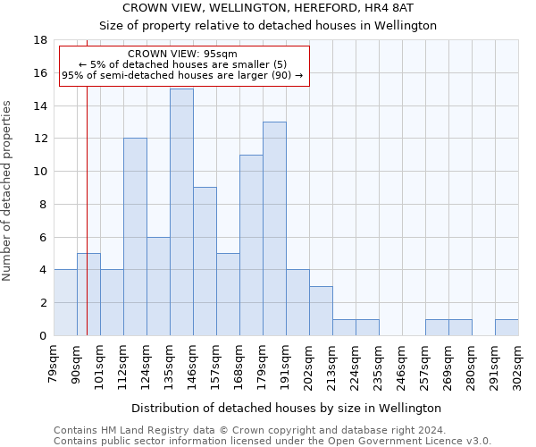 CROWN VIEW, WELLINGTON, HEREFORD, HR4 8AT: Size of property relative to detached houses in Wellington