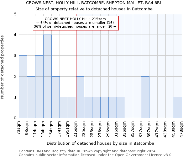 CROWS NEST, HOLLY HILL, BATCOMBE, SHEPTON MALLET, BA4 6BL: Size of property relative to detached houses in Batcombe