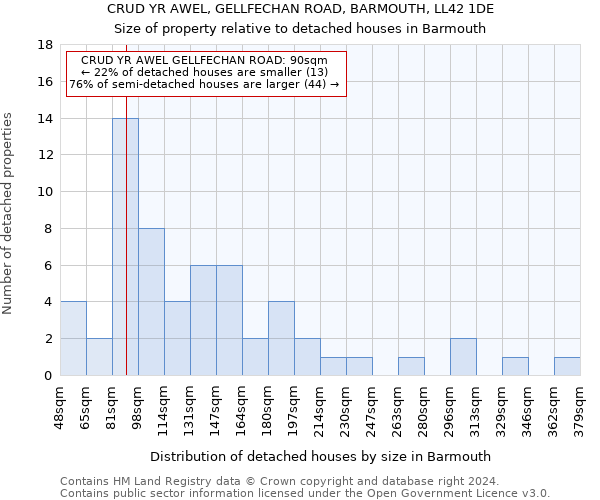 CRUD YR AWEL, GELLFECHAN ROAD, BARMOUTH, LL42 1DE: Size of property relative to detached houses in Barmouth