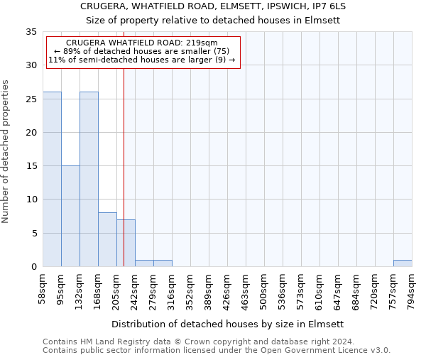 CRUGERA, WHATFIELD ROAD, ELMSETT, IPSWICH, IP7 6LS: Size of property relative to detached houses in Elmsett