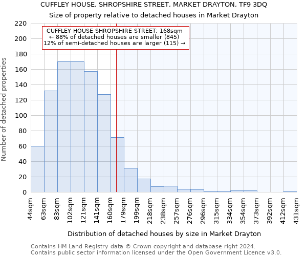 CUFFLEY HOUSE, SHROPSHIRE STREET, MARKET DRAYTON, TF9 3DQ: Size of property relative to detached houses in Market Drayton