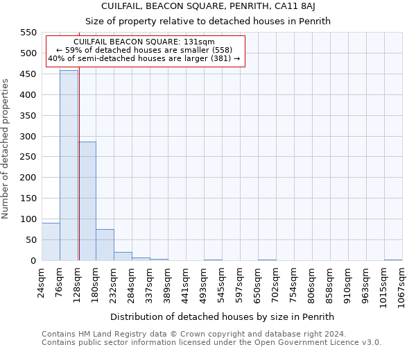 CUILFAIL, BEACON SQUARE, PENRITH, CA11 8AJ: Size of property relative to detached houses in Penrith