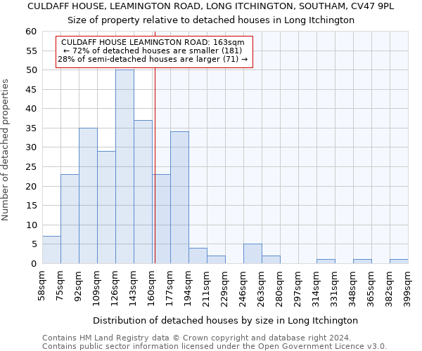 CULDAFF HOUSE, LEAMINGTON ROAD, LONG ITCHINGTON, SOUTHAM, CV47 9PL: Size of property relative to detached houses in Long Itchington