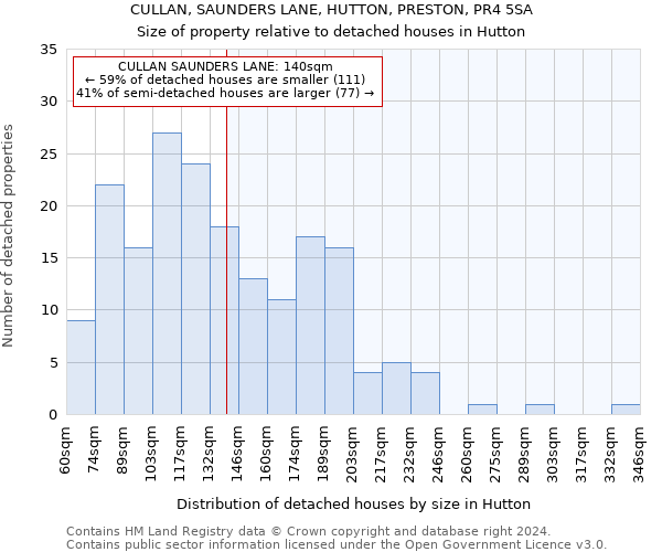 CULLAN, SAUNDERS LANE, HUTTON, PRESTON, PR4 5SA: Size of property relative to detached houses in Hutton