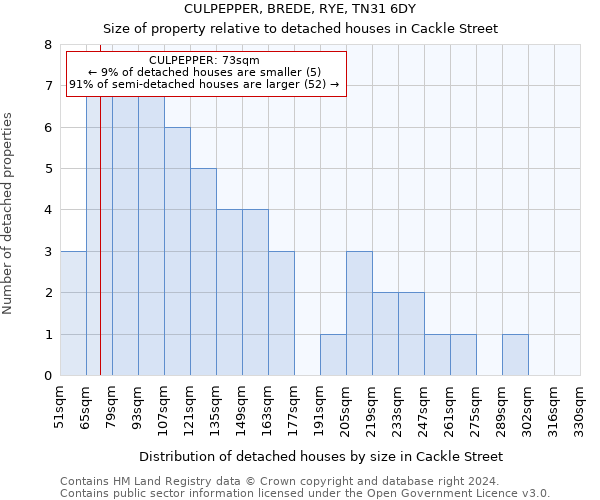 CULPEPPER, BREDE, RYE, TN31 6DY: Size of property relative to detached houses in Cackle Street