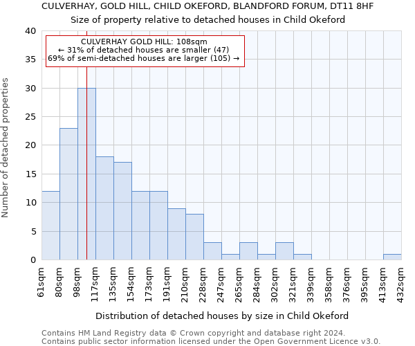 CULVERHAY, GOLD HILL, CHILD OKEFORD, BLANDFORD FORUM, DT11 8HF: Size of property relative to detached houses in Child Okeford