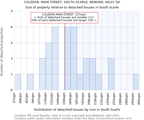 CULZEAN, MAIN STREET, SOUTH SCARLE, NEWARK, NG23 7JH: Size of property relative to detached houses in South Scarle