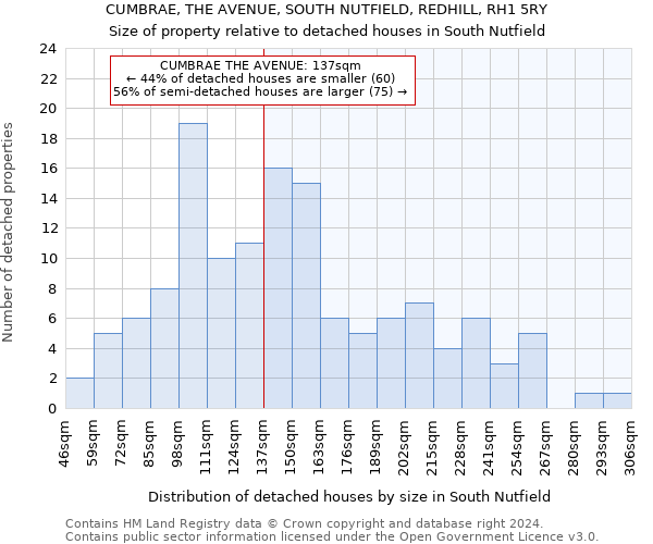 CUMBRAE, THE AVENUE, SOUTH NUTFIELD, REDHILL, RH1 5RY: Size of property relative to detached houses in South Nutfield