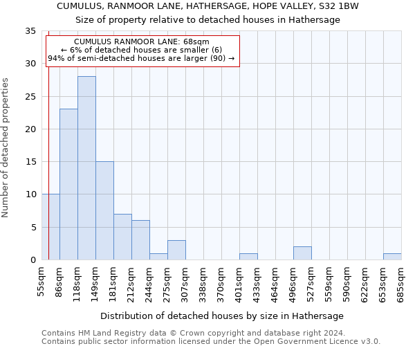 CUMULUS, RANMOOR LANE, HATHERSAGE, HOPE VALLEY, S32 1BW: Size of property relative to detached houses in Hathersage