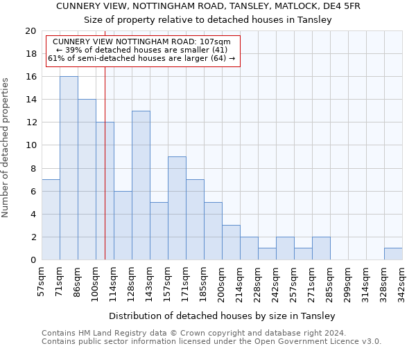 CUNNERY VIEW, NOTTINGHAM ROAD, TANSLEY, MATLOCK, DE4 5FR: Size of property relative to detached houses in Tansley