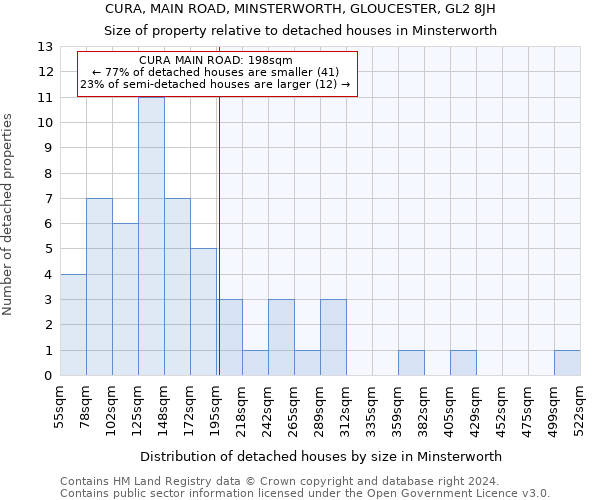 CURA, MAIN ROAD, MINSTERWORTH, GLOUCESTER, GL2 8JH: Size of property relative to detached houses in Minsterworth