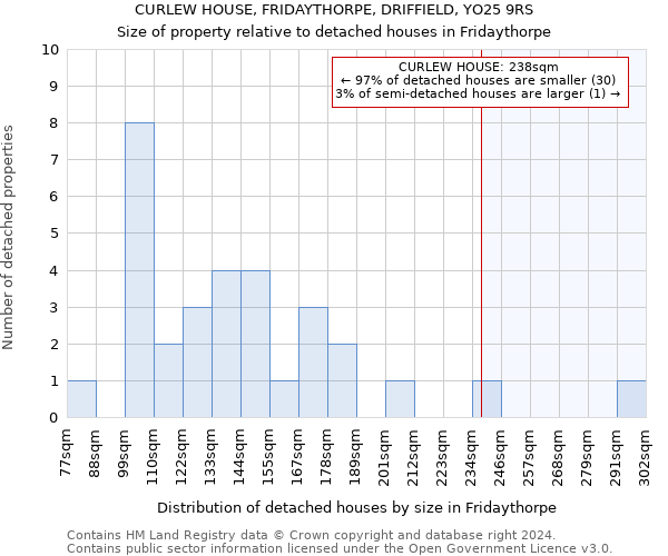 CURLEW HOUSE, FRIDAYTHORPE, DRIFFIELD, YO25 9RS: Size of property relative to detached houses in Fridaythorpe