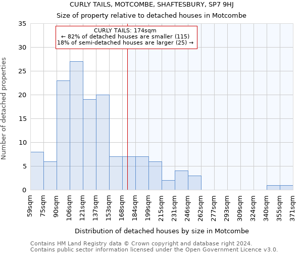 CURLY TAILS, MOTCOMBE, SHAFTESBURY, SP7 9HJ: Size of property relative to detached houses in Motcombe