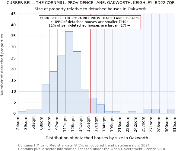 CURRER BELL, THE CORNMILL, PROVIDENCE LANE, OAKWORTH, KEIGHLEY, BD22 7QR: Size of property relative to detached houses in Oakworth