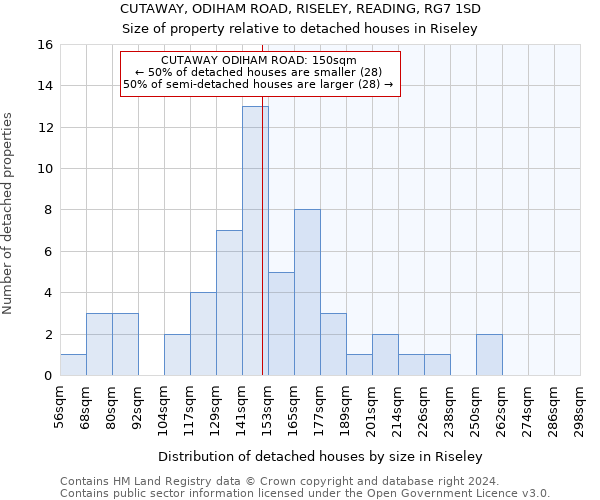 CUTAWAY, ODIHAM ROAD, RISELEY, READING, RG7 1SD: Size of property relative to detached houses in Riseley