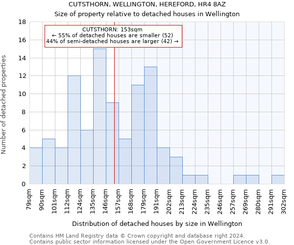 CUTSTHORN, WELLINGTON, HEREFORD, HR4 8AZ: Size of property relative to detached houses in Wellington