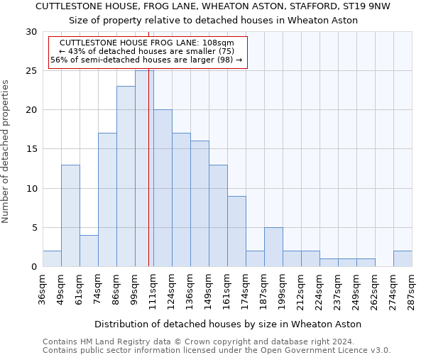 CUTTLESTONE HOUSE, FROG LANE, WHEATON ASTON, STAFFORD, ST19 9NW: Size of property relative to detached houses in Wheaton Aston