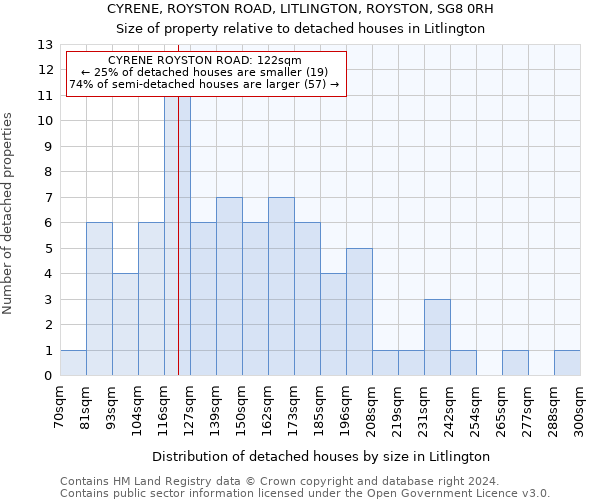 CYRENE, ROYSTON ROAD, LITLINGTON, ROYSTON, SG8 0RH: Size of property relative to detached houses in Litlington