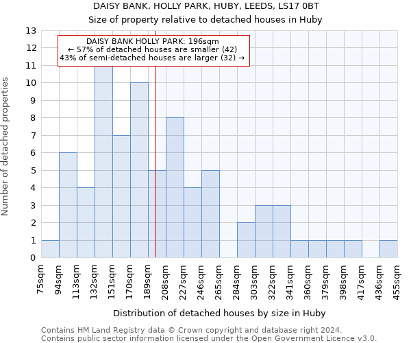 DAISY BANK, HOLLY PARK, HUBY, LEEDS, LS17 0BT: Size of property relative to detached houses in Huby