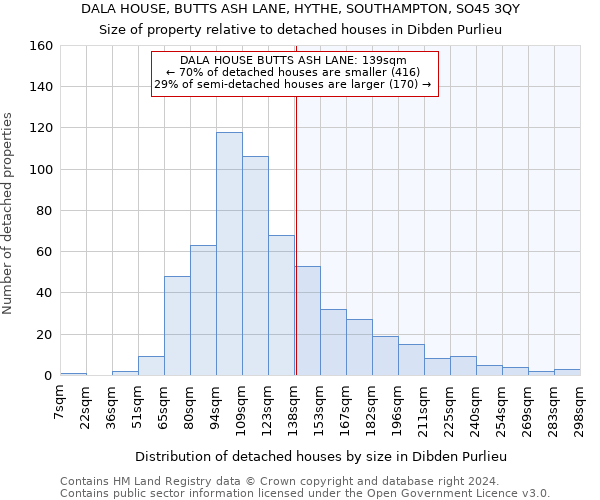 DALA HOUSE, BUTTS ASH LANE, HYTHE, SOUTHAMPTON, SO45 3QY: Size of property relative to detached houses in Dibden Purlieu