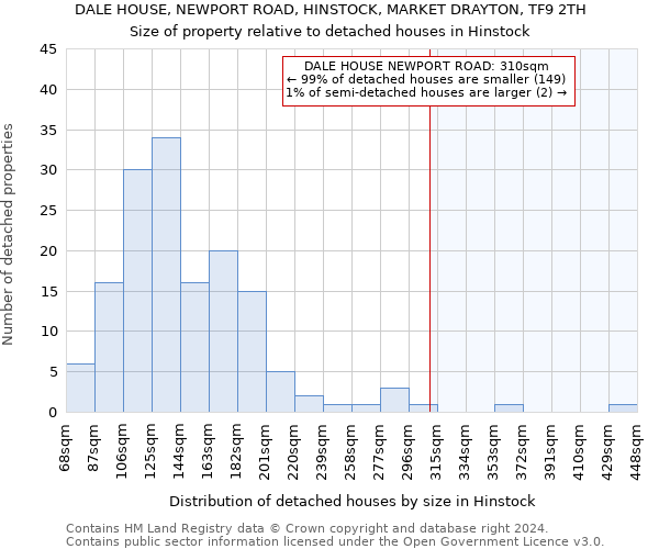 DALE HOUSE, NEWPORT ROAD, HINSTOCK, MARKET DRAYTON, TF9 2TH: Size of property relative to detached houses in Hinstock