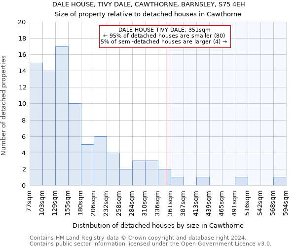 DALE HOUSE, TIVY DALE, CAWTHORNE, BARNSLEY, S75 4EH: Size of property relative to detached houses in Cawthorne