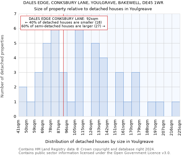 DALES EDGE, CONKSBURY LANE, YOULGRAVE, BAKEWELL, DE45 1WR: Size of property relative to detached houses in Youlgreave