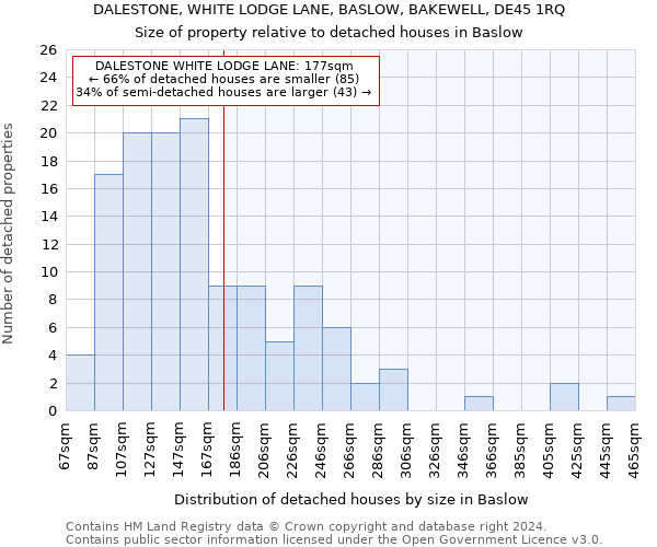 DALESTONE, WHITE LODGE LANE, BASLOW, BAKEWELL, DE45 1RQ: Size of property relative to detached houses in Baslow