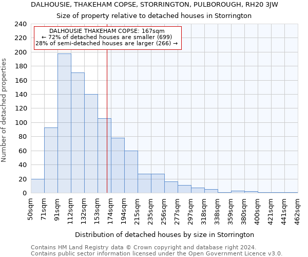 DALHOUSIE, THAKEHAM COPSE, STORRINGTON, PULBOROUGH, RH20 3JW: Size of property relative to detached houses in Storrington