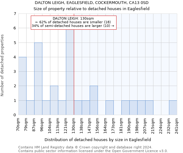 DALTON LEIGH, EAGLESFIELD, COCKERMOUTH, CA13 0SD: Size of property relative to detached houses in Eaglesfield