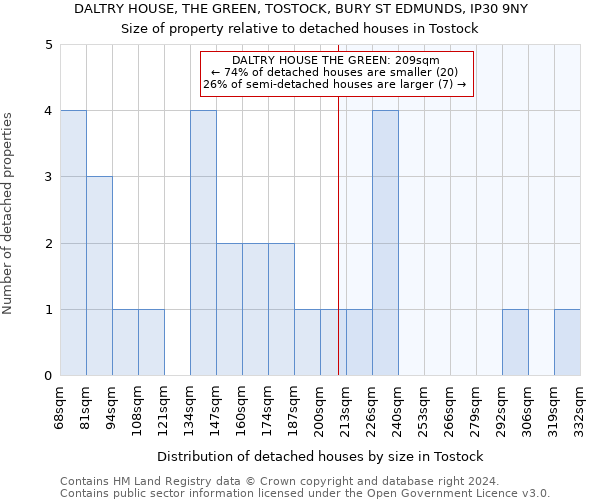 DALTRY HOUSE, THE GREEN, TOSTOCK, BURY ST EDMUNDS, IP30 9NY: Size of property relative to detached houses in Tostock