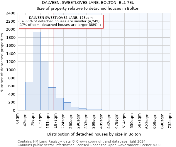 DALVEEN, SWEETLOVES LANE, BOLTON, BL1 7EU: Size of property relative to detached houses in Bolton