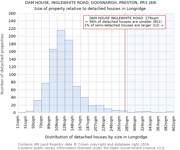 DAM HOUSE, INGLEWHITE ROAD, GOOSNARGH, PRESTON, PR3 2EB: Size of property relative to detached houses in Longridge