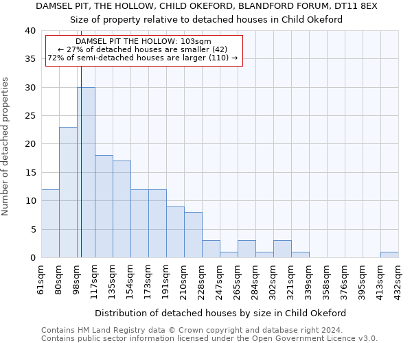 DAMSEL PIT, THE HOLLOW, CHILD OKEFORD, BLANDFORD FORUM, DT11 8EX: Size of property relative to detached houses in Child Okeford