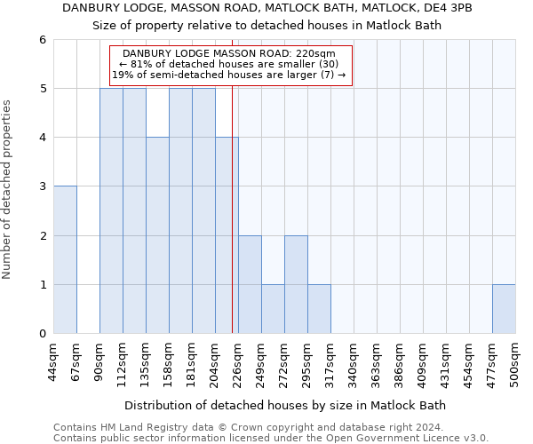 DANBURY LODGE, MASSON ROAD, MATLOCK BATH, MATLOCK, DE4 3PB: Size of property relative to detached houses in Matlock Bath